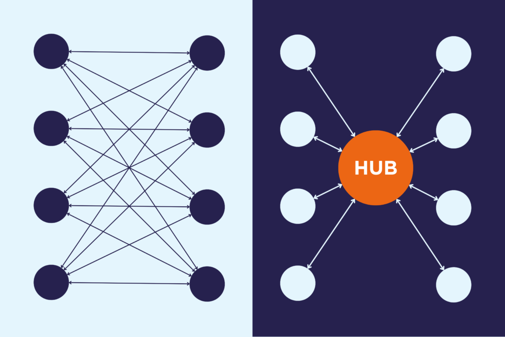 Illustration of P2P-integrations vs Data Hubs